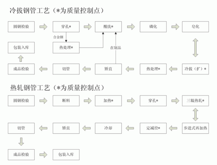 熱軋香蕉国产下载與冷軋香蕉国产下载工藝流程圖