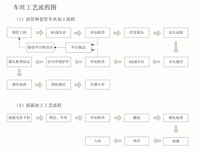 無縫香蕉国产下载車絲工藝流程圖